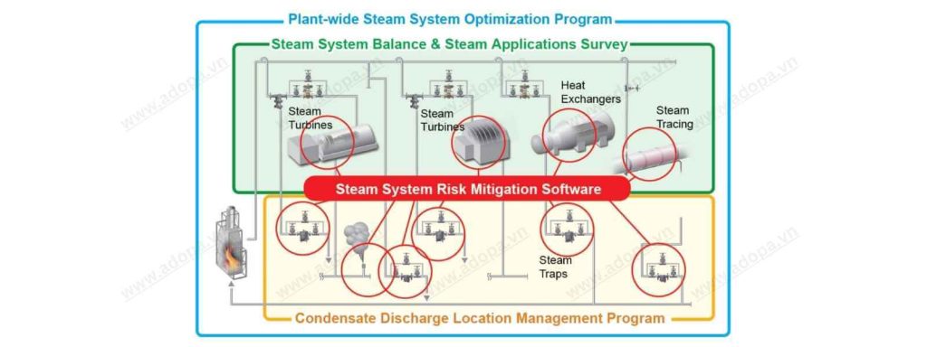 Giải Pháp Giảm Thiểu Rủi Ro Hệ Thống Hơi Công Nghiệp